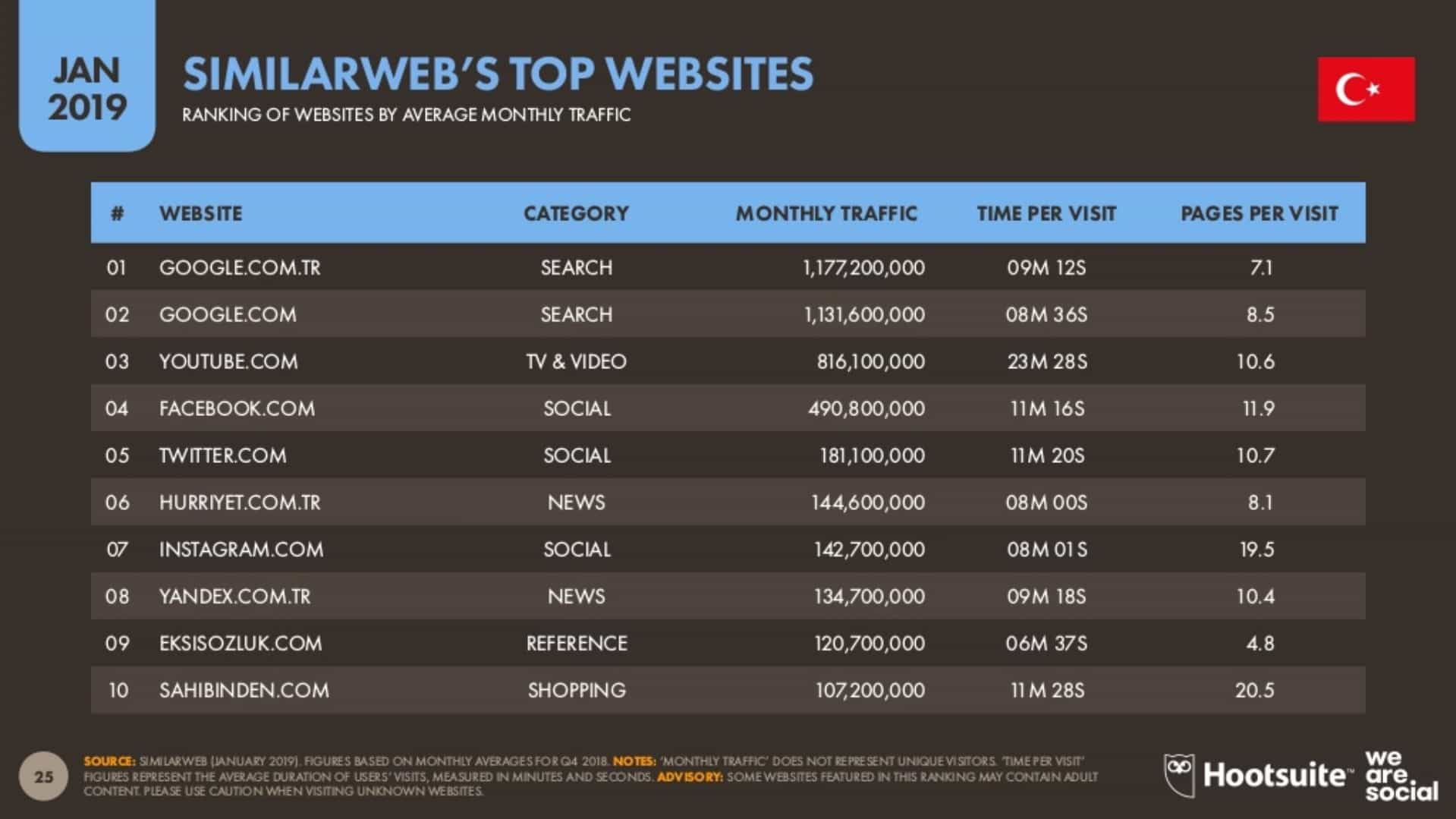 Aylık Ortalamaya Göre En Çok Ziyaret Edilen Web Siteleri TOP 10