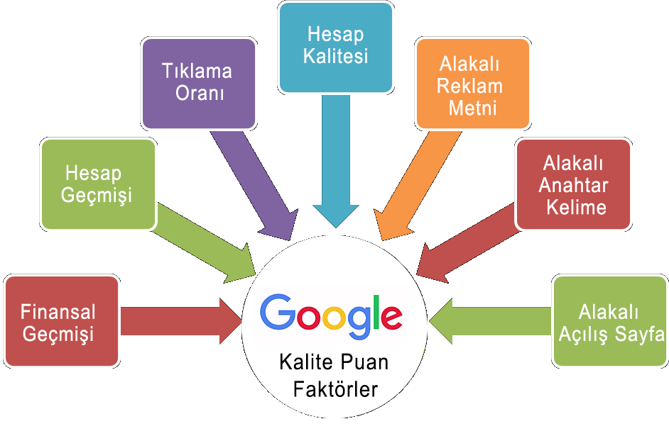 Google Kalite Puanını Etkileyen Faktörler