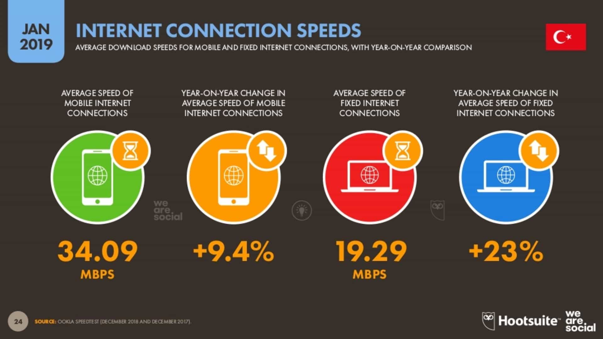 İnternet Bağlantı Hızı