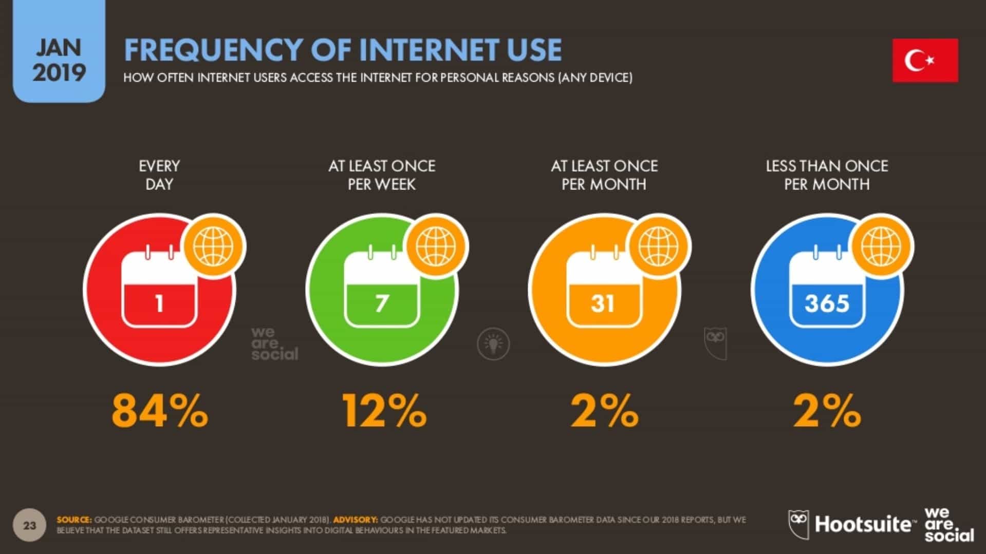 İnternet Kullanım Sıklığı