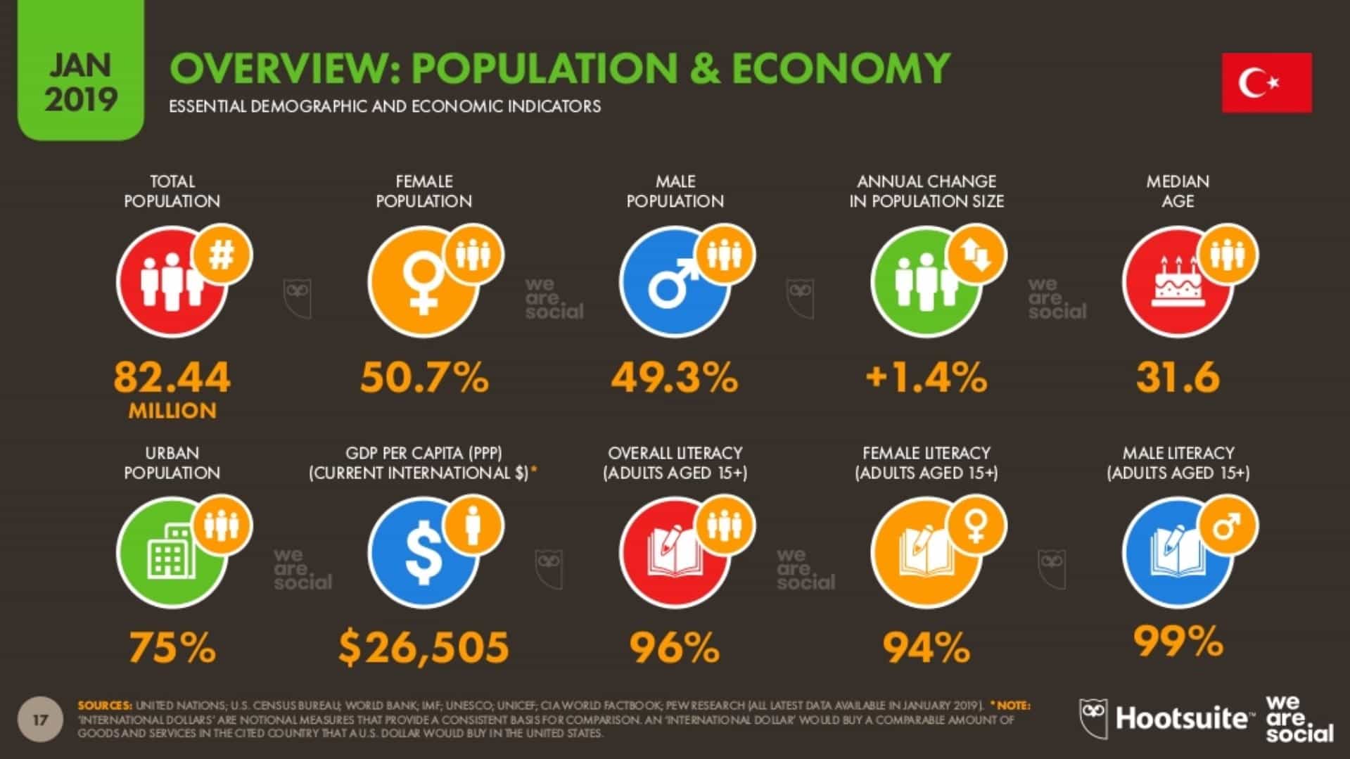 Popülasyon ve Ekonomiye Genel Bakış