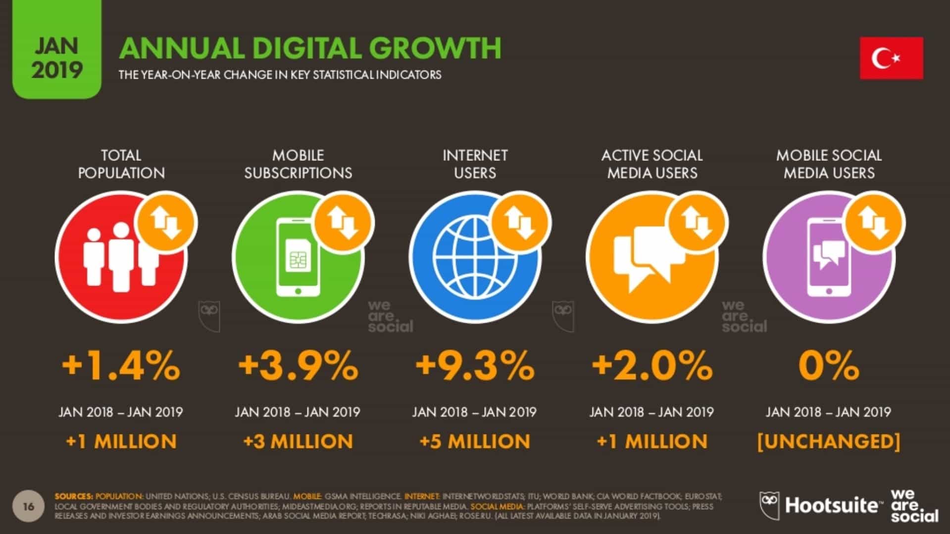 Yıllık Dijital Büyüme