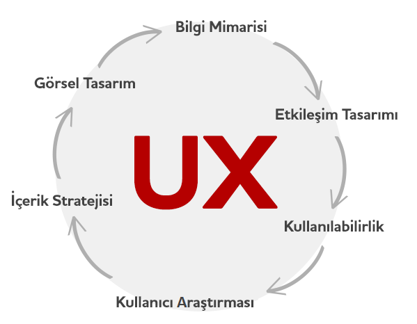 UX Neden Önemlidir?