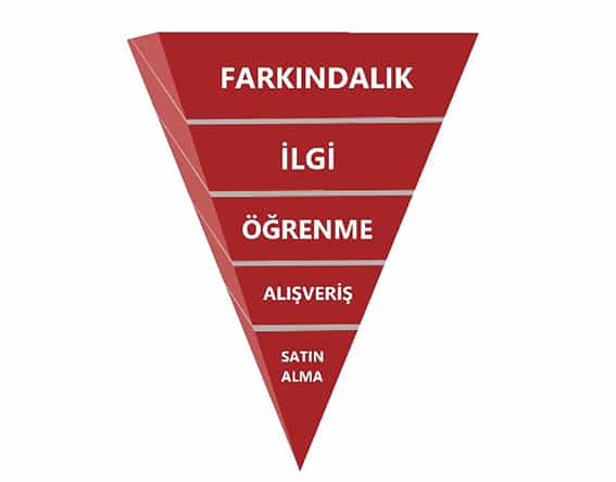 Sosyal Medya ve Tüketici Davranışları