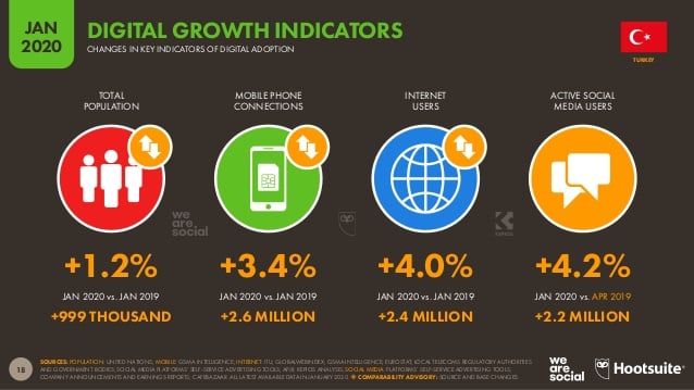 2020-kuresel-digital-raporunda-turkiye