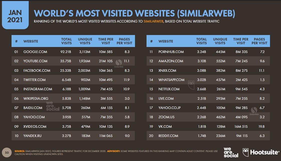 dunyanin-en-cok-ziyaret-edilen-web-siteleri-(Similarweb)