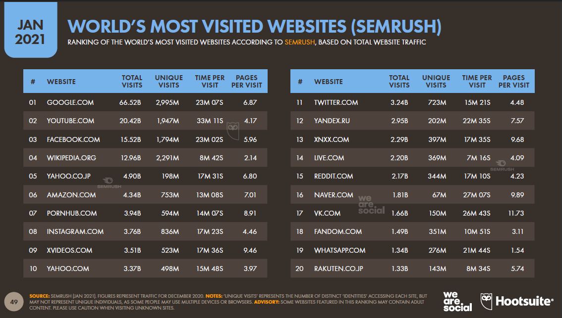 dunyanin-en-cok-ziyaret-edilen-web-siteleri-(semrush)