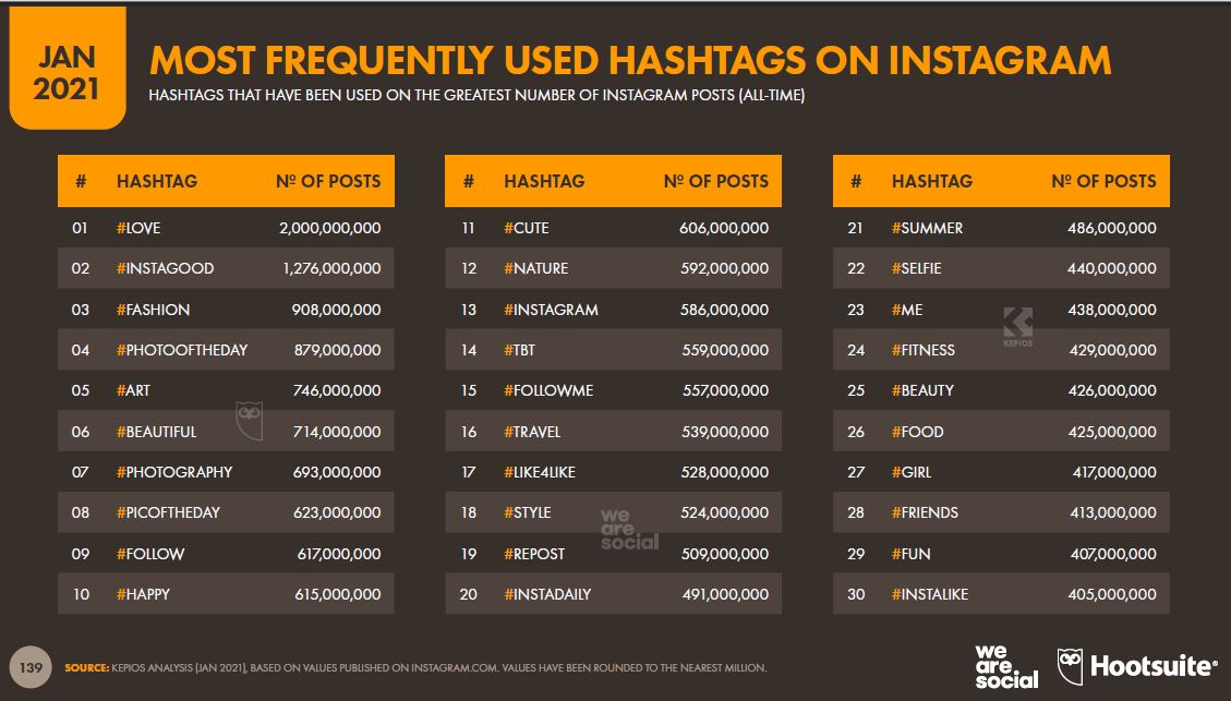 instagram-uzerinde-en-sik-kullanilan-hashtag'ler