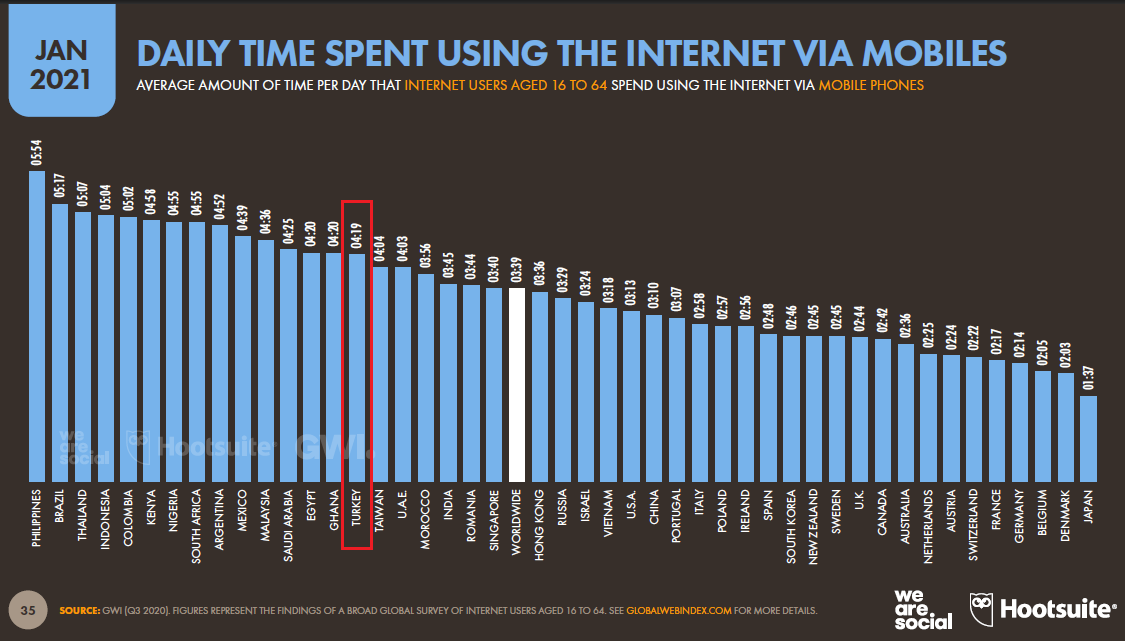 internet-uzerinden-cep-telefonuyla-harcanan-gunluk-sure