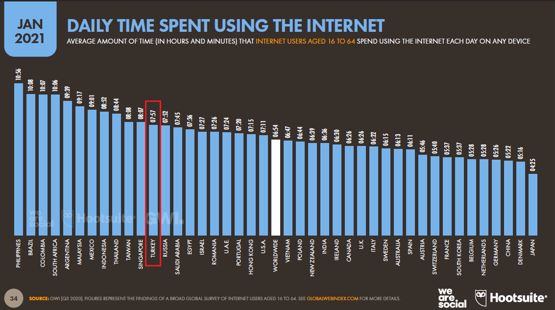 interneti-kullanarak-harcanan-gunluk-sure