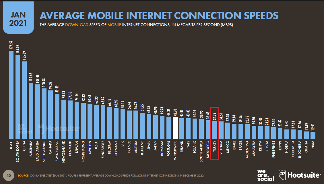 ortalama-mobil-internet-baglanti-hizlari