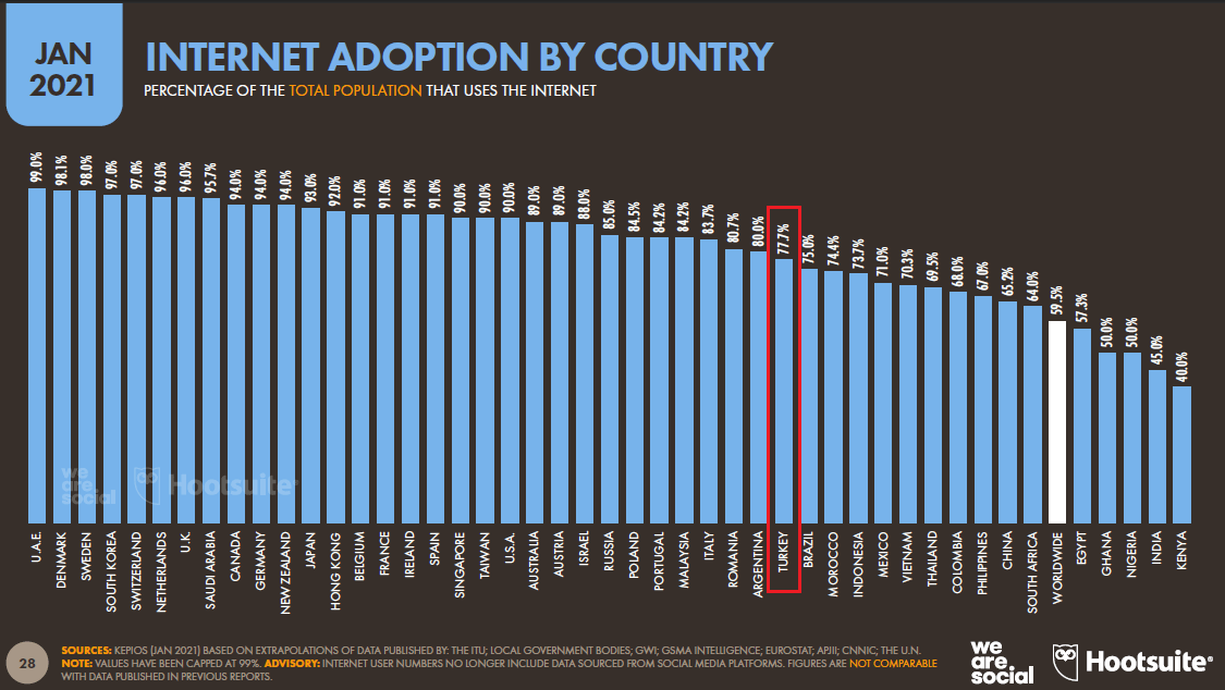 ulkeye-gore-internet-uyarlamasi