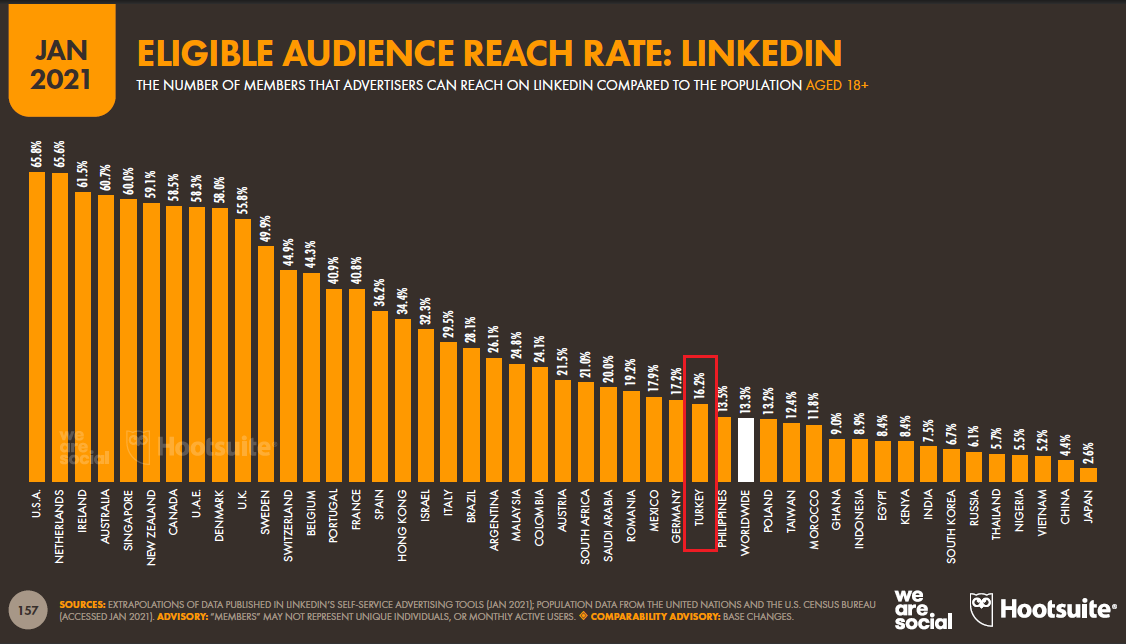 uygun-kitle-erisim-orani---linkedin