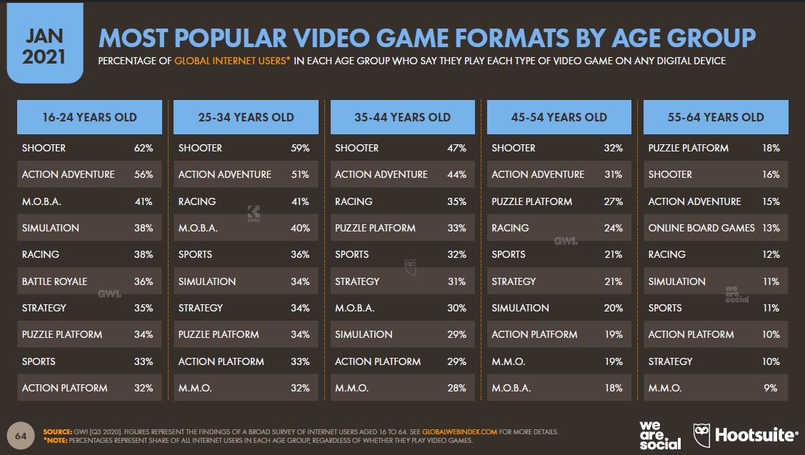 yas-grubuna-gore-en-populer-video-oyun-formatlari
