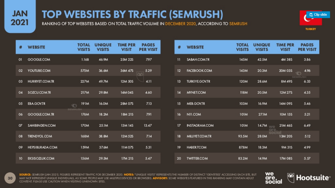 Hootsuite-ve-We-Are-Social-2021-Dijital-Turkiye-Raporu-(14)