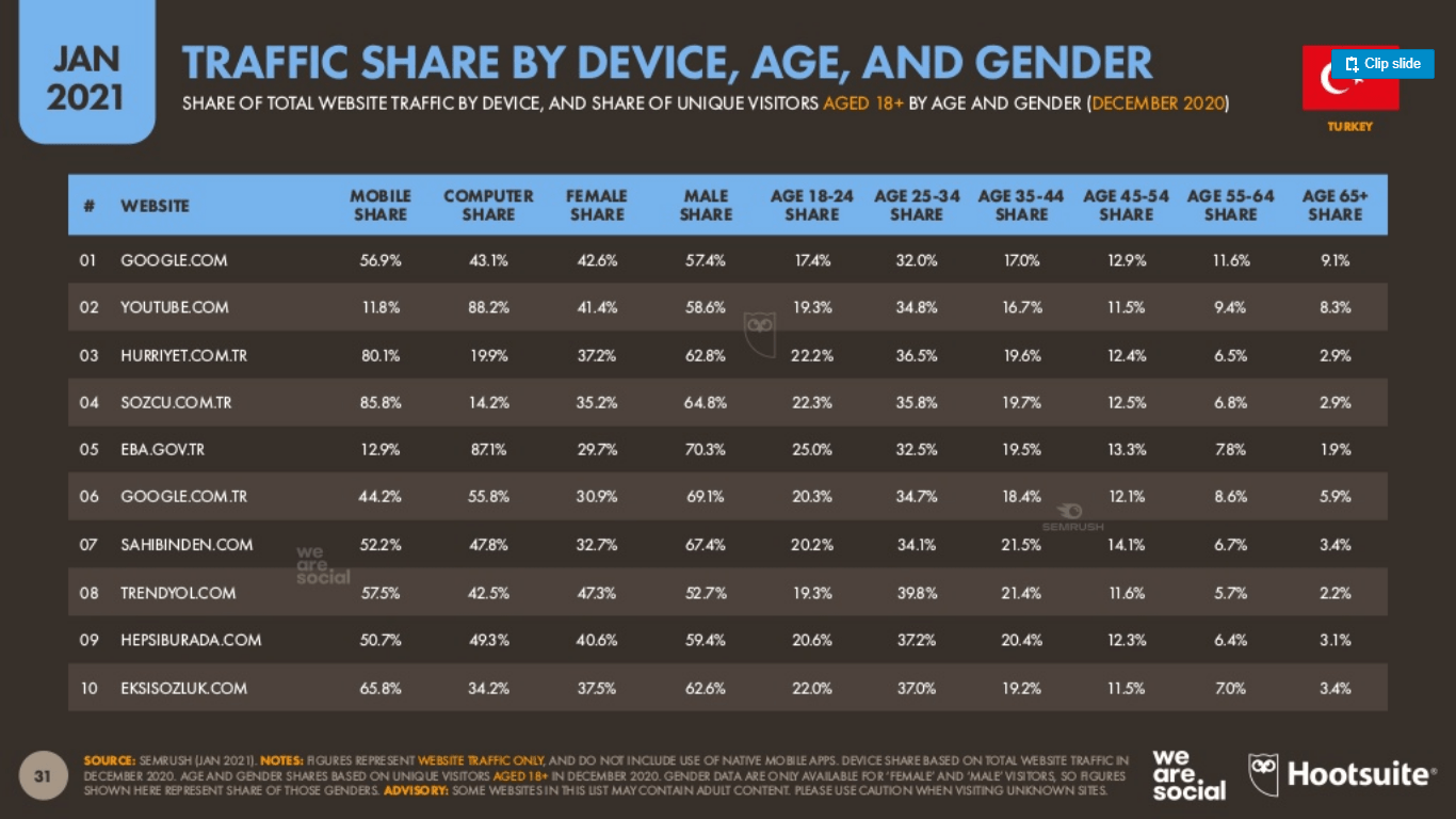 Hootsuite-ve-We-Are-Social-2021-Dijital-Turkiye-Raporu-(15)