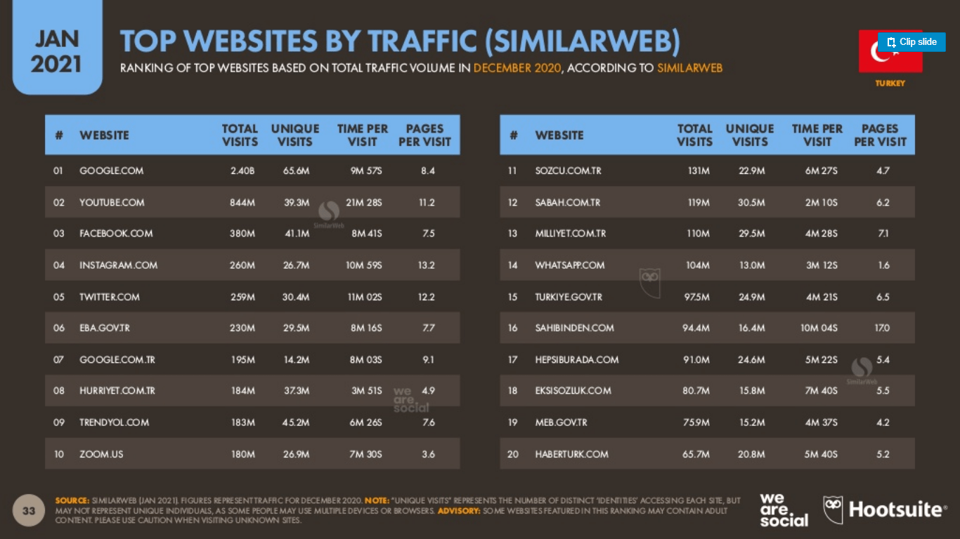 Hootsuite-ve-We-Are-Social-2021-Dijital-Turkiye-Raporu-(16)