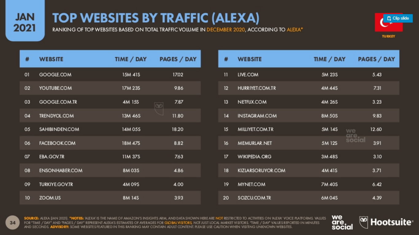 Hootsuite-ve-We-Are-Social-2021-Dijital-Turkiye-Raporu-(17)