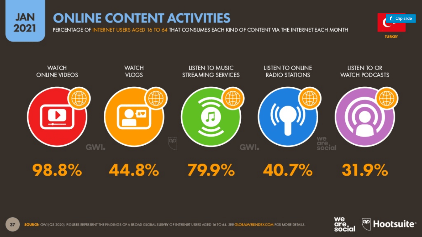 Hootsuite-ve-We-Are-Social-2021-Dijital-Turkiye-Raporu-(19)