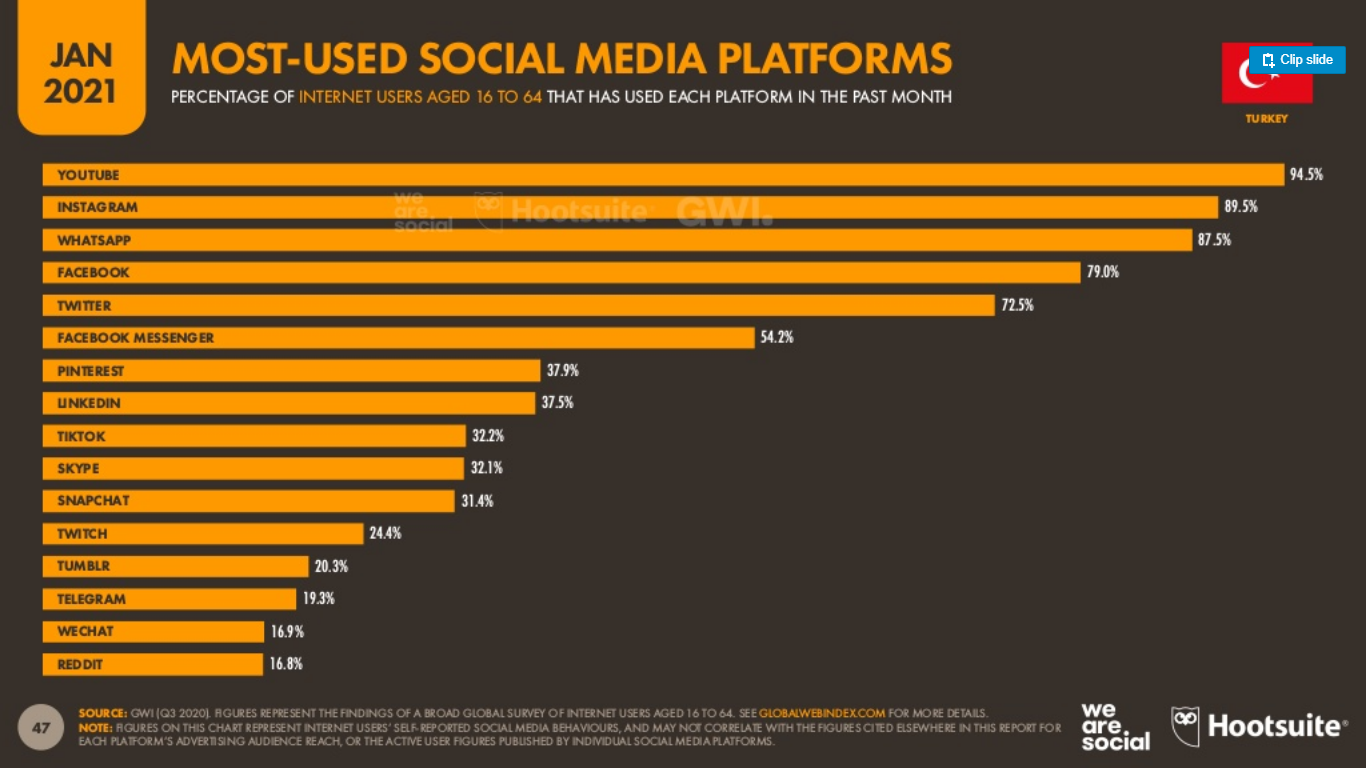 Hootsuite-ve-We-Are-Social-2021-Dijital-Turkiye-Raporu-(20)