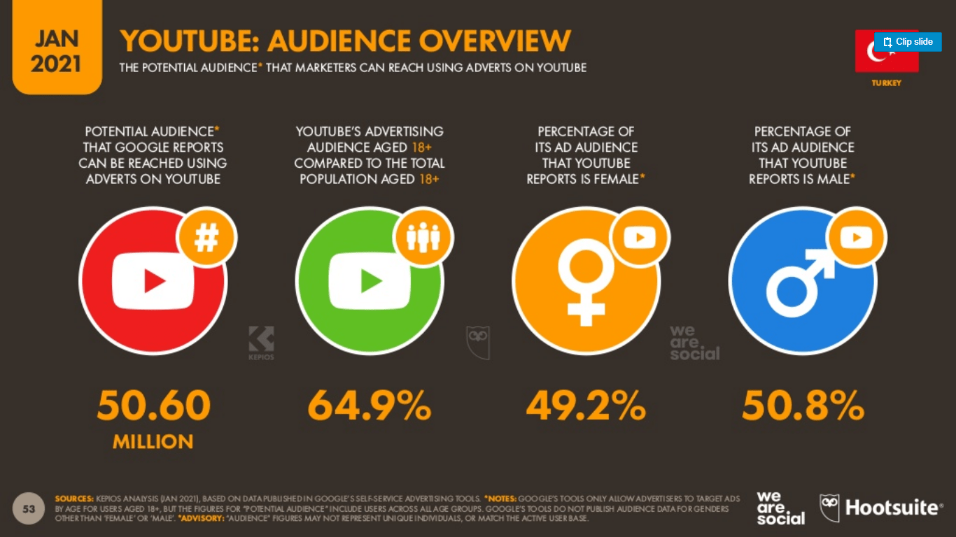 Hootsuite-ve-We-Are-Social-2021-Dijital-Turkiye-Raporu-(22)