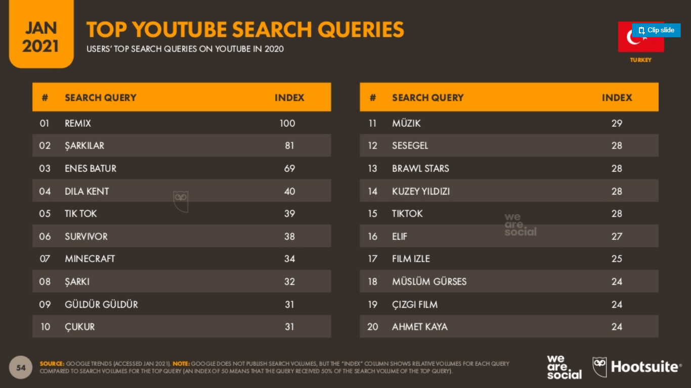 Hootsuite-ve-We-Are-Social-2021-Dijital-Turkiye-Raporu-(23)