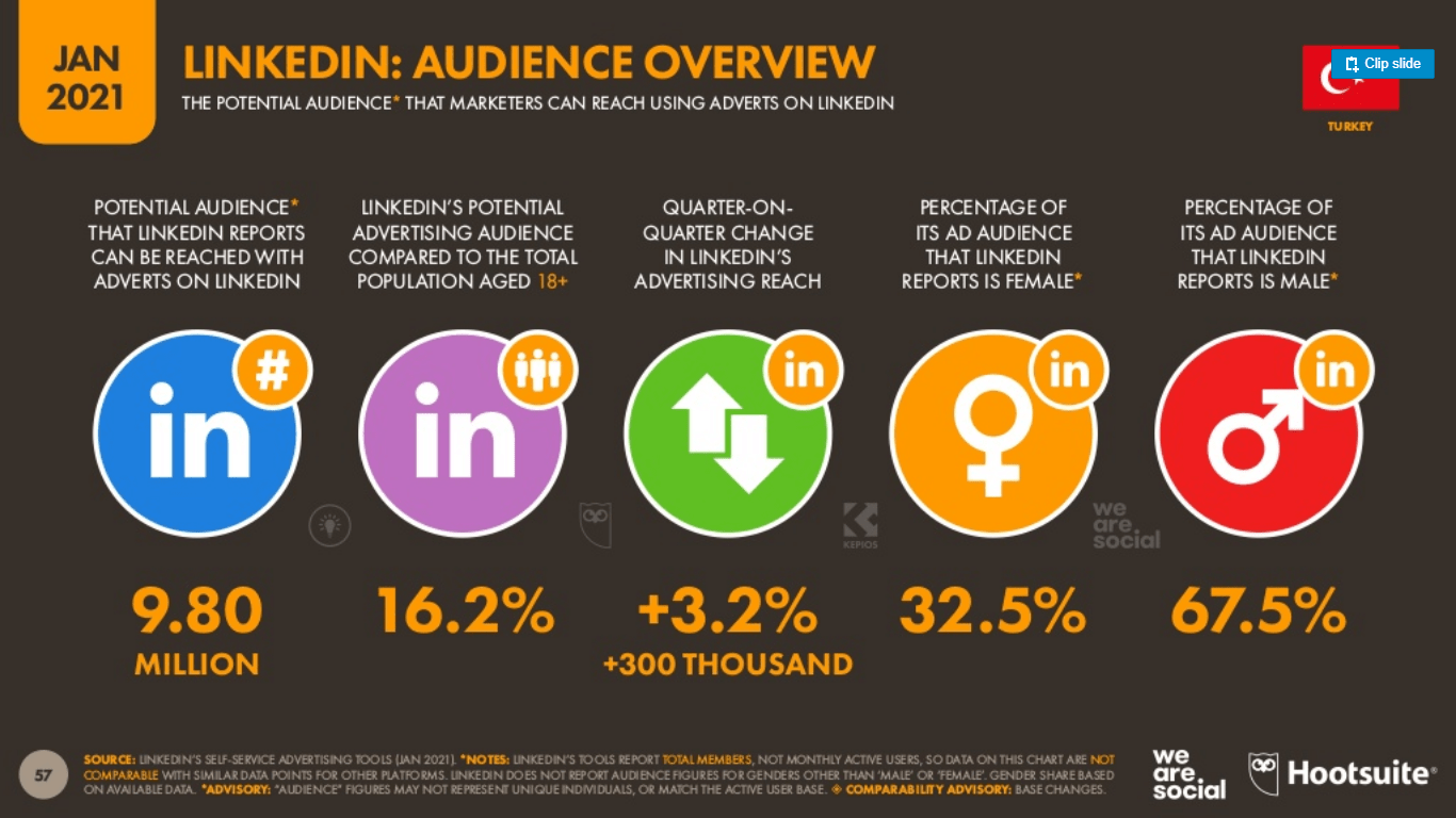 Hootsuite-ve-We-Are-Social-2021-Dijital-Turkiye-Raporu-(25)