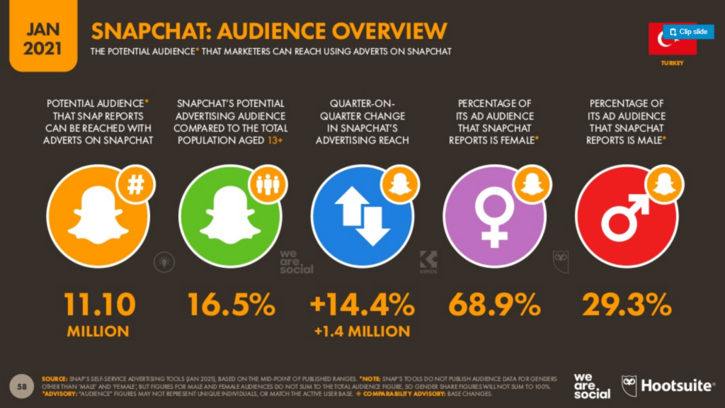 Hootsuite ve We Are Social 2021 Dijital Turkiye Raporu