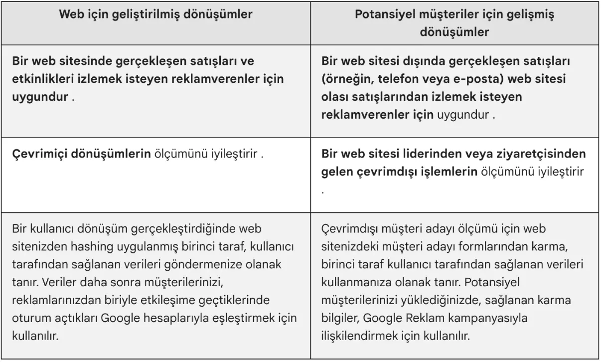 Gelişmiş Dönüşümler (Enhanced Conversion) Webolizma